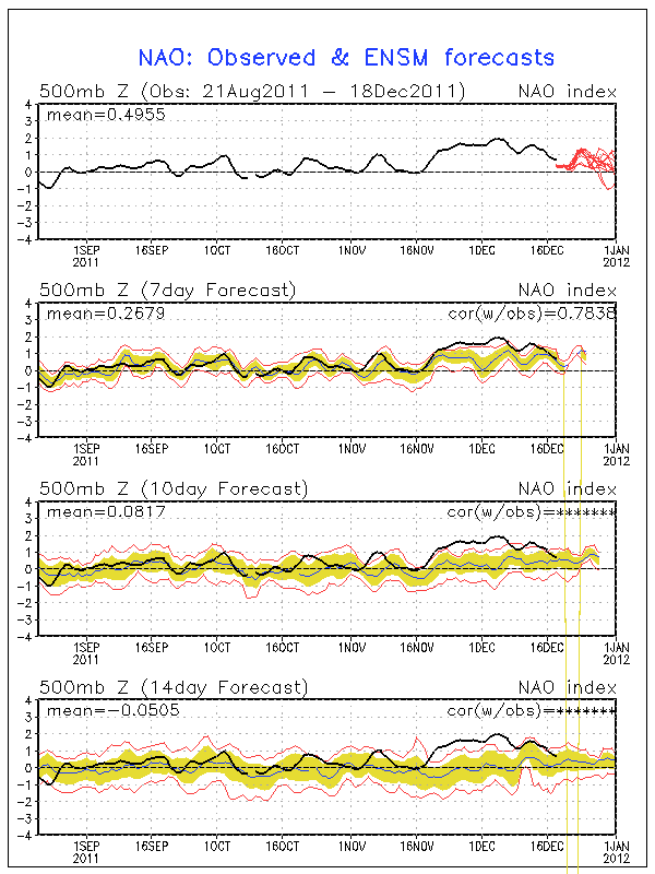 NAO Forecast