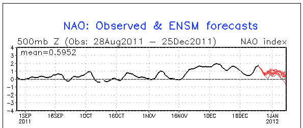 NAO Forecast